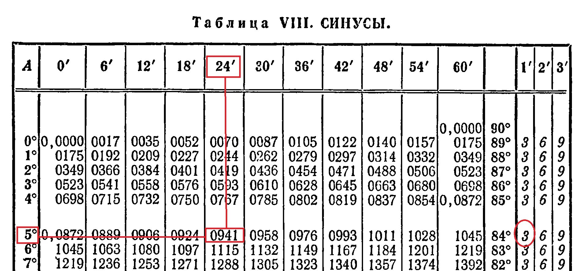 0 36 0 21 8 3. Таблица Брадиса синусы и косинусы тангенсы. Таблица Брадиса синусы углов от 0 до 180 градусов. Синус угла 45 градусов таблица Брадиса. Таблица Брадиса синусы от 0 до 360.