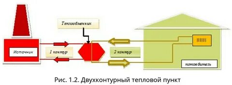 Горячая вода закрытая система