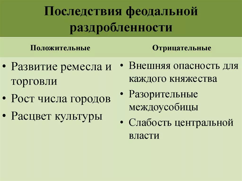 Причины и последствия феодальной раздробленности на Руси. Отрицательные последствия феодальной раздробленности. Итоги политической раздробленности на Руси 6 класс. Положительные итоги феодальной раздробленности.