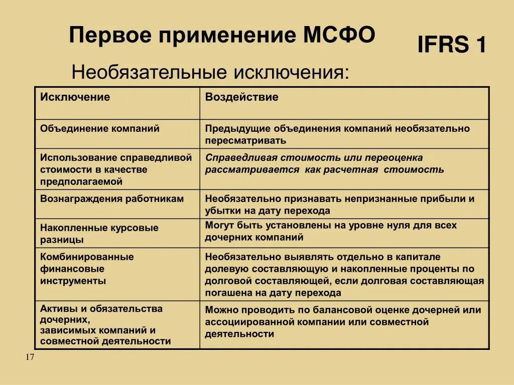 В том 1 применение. Международные стандарты финансовой отчетности (IFRS). Стандарты МСФО. Первое применение МСФО. Международные стандарты финансовой отчётно-сти.