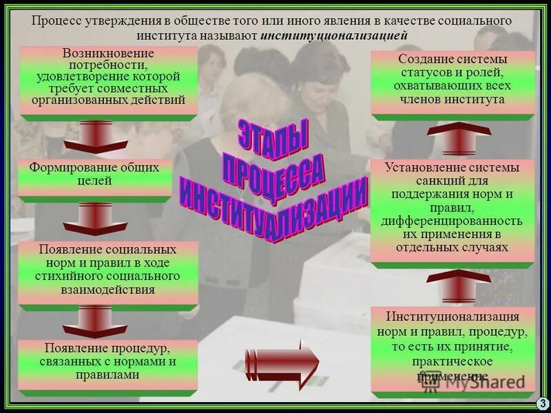 происхождение института государства. этапы образования соц института. причины появления декабристских организаций. возникновение социальные организации. основные этапы институционализации.