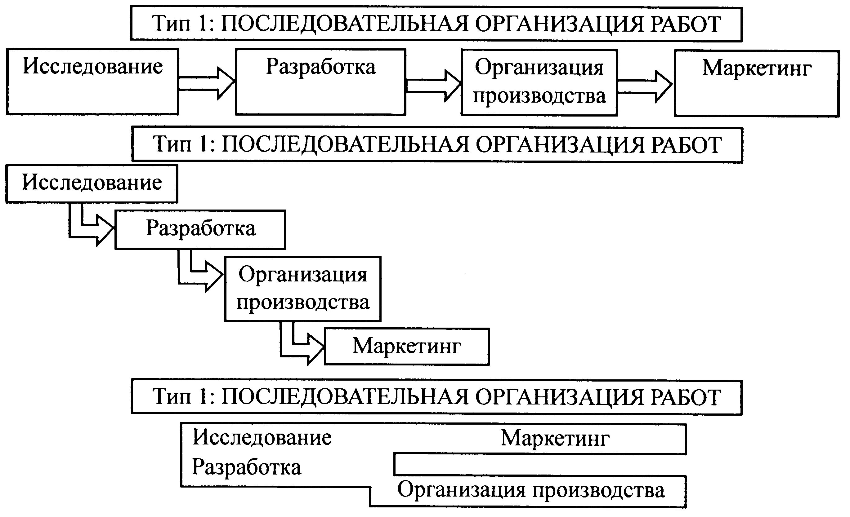 Функционирование организации закономерности. Тип разработки. Экономические категории и закономерности. Таблица на тему закономерности организации производства. Последовательный Тип.