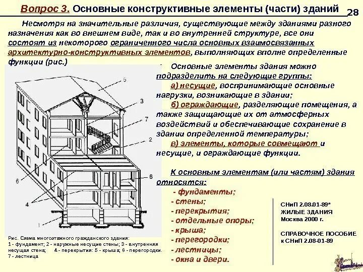 Определение конструктивных элементов. Таблица: конструктивные элементы зданий. Основные конструктивные элементы зданий. Конструктивные части здания. Основные конструктивные части здания.