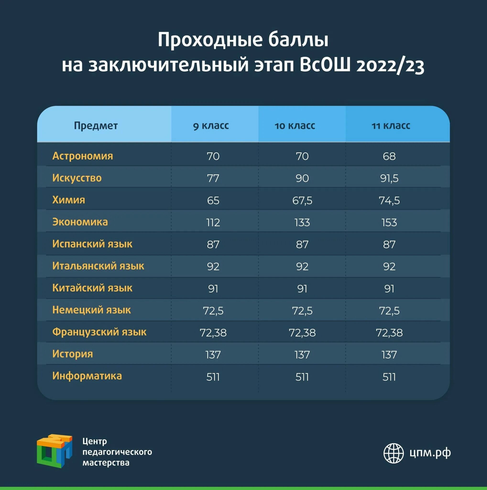 Граничные баллы заключительного этапа