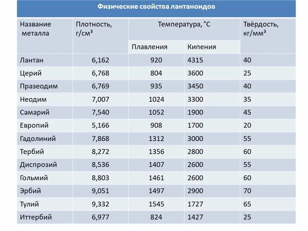 Твердость плотность и температура плавления. Физические свойства лантаноидов. температуры плавления лантаноидов. характеристика лантаноидов. физико-химические свойства лантаноидов.