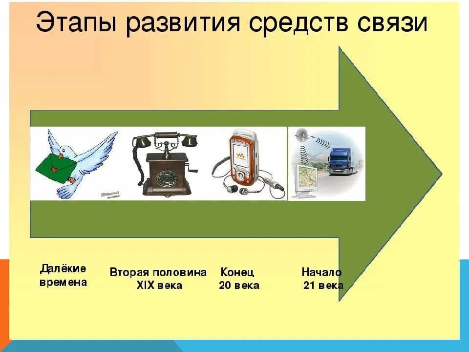 Средства связи. Развитие средств связи. Виды средств связи. Этапы развития средств связи. Назовите современные виды связи