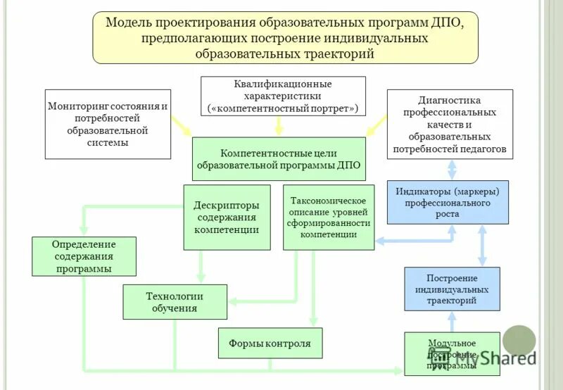 Практика учебного проектирования