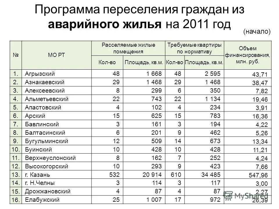 списки аварийных домов подлежащих расселению. переселение из аварийного жилья инфографика. программа расселения аварийного жилья самара. переселение из ветхого жилья. самара расселение аварийного жилья.