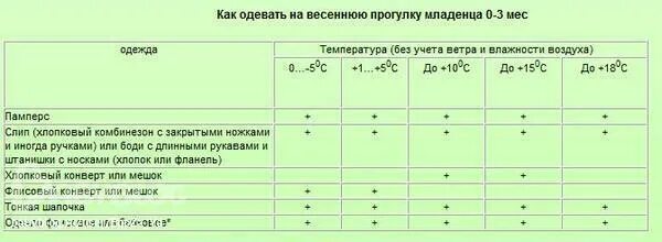 Как одеть грудничка на прогулку. Как одевать грудничка. Как одевать новорожденного. Как одеть грудничка на прогулку в +10. Как одевать ребенка в 15 градусов