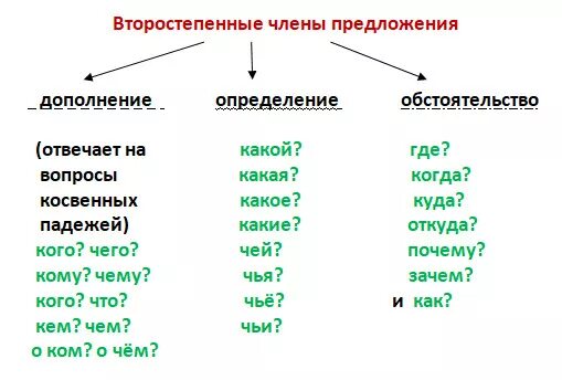 На какие вопросы отвечает дополнение обстоятельство и определение. Определение дополнение обстоятельство таблица. Дополнение определение обстоятельство 4 класс. Схема дополнение определение обстоятельство. На какие вопросы отвечает обстоятельство и дополнение