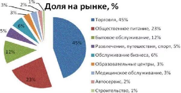 Российский рынок общдественногопитания. Рынок общественного питания.