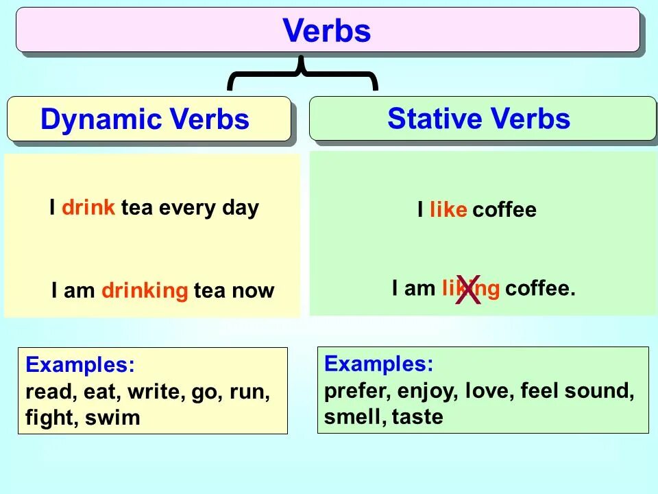 Stative Dynamic verbs. Active and Stative verbs в английском языке. Dynamic verbs в английском языке. Dynamic and State verbs.