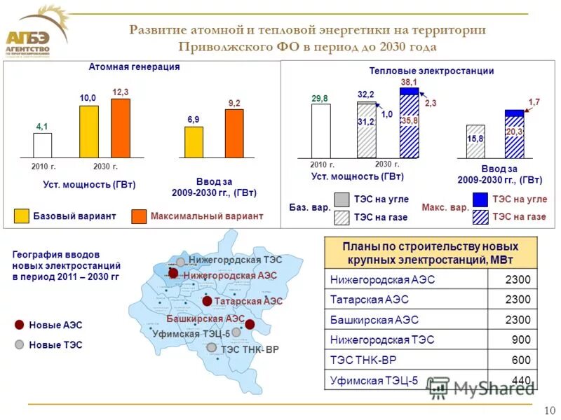 Развитие атомной энергетики в России. Энергоэффективность атомной энергетики. Ввод новых электростанций в России. История развития атомной энергетики в России. Развитие тепловой энергетики