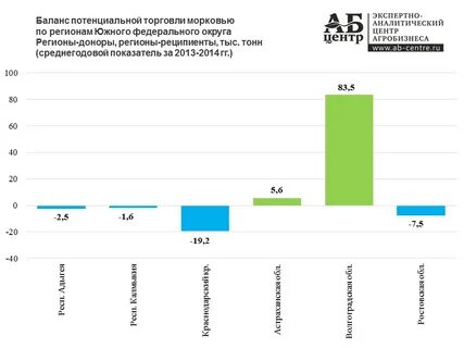Регионы доноры