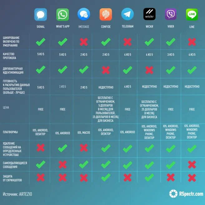 Использование иностранных мессенджеров. Таблица мессенджеров. Таблица самых популярных мессенджеров. Сравнение мессенджеров таблица. Таблица сравнение месендж.