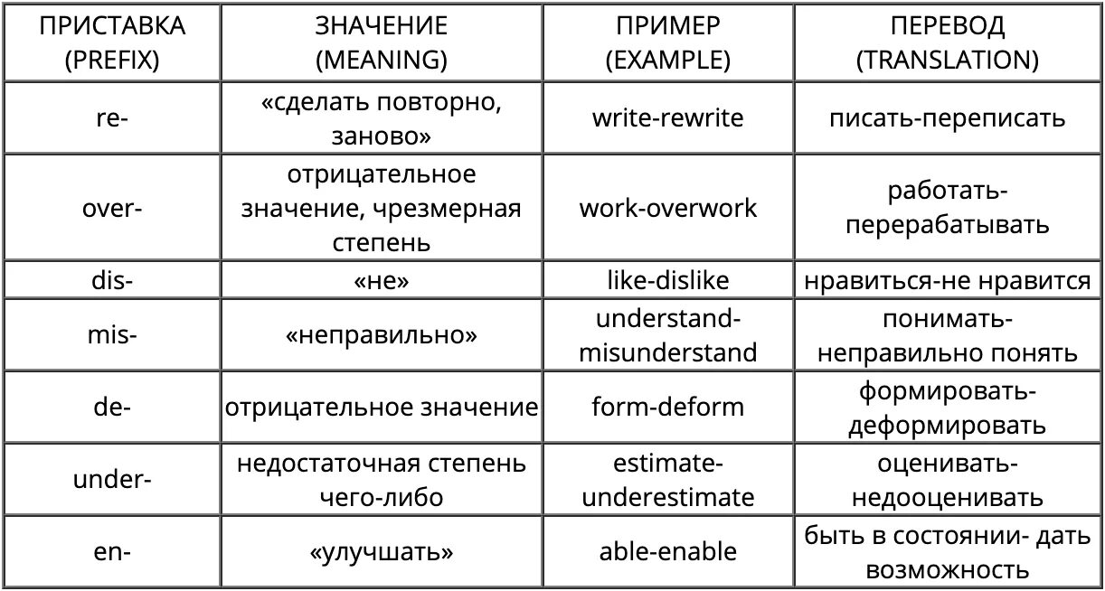 Префиксы существительных. Приставки в английском языке таблица. Префиксы в английском языке таблица. Словообразование глаголов в английском языке таблица. Префиксы глаголов в английском языке.