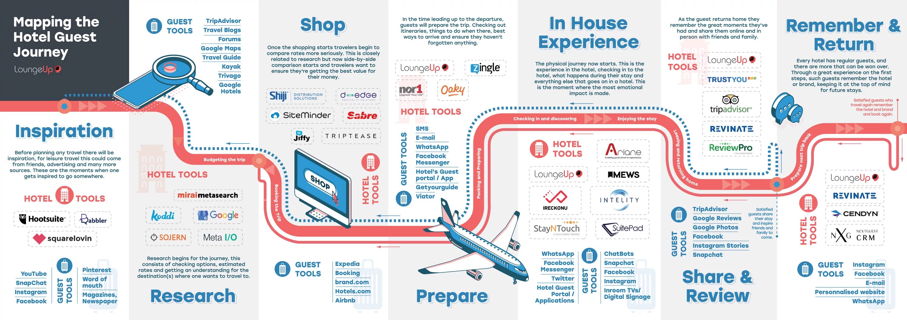 Travel tour trip journey. Hotel Journey Map. Hotel Guest Journey. Trip Tour Journey разница. Customer Journey Map Hotel.