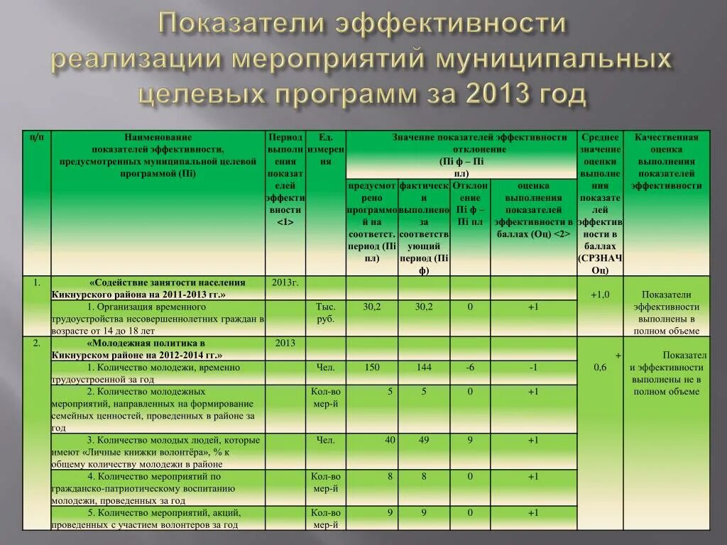 Отчет об исполнении муниципальной программы. Мероприятия муниципальных программ. Результативность мероприятия. Муниципальные целевые программы. Отчеты по программам школы