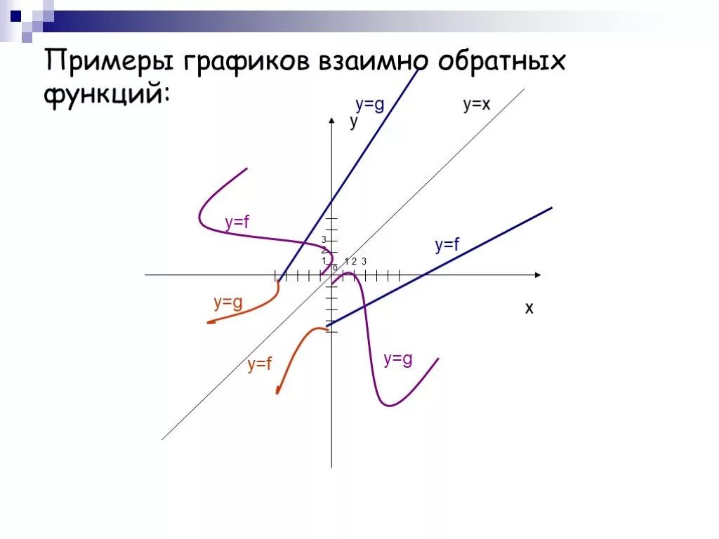 Функция обратная заданной. График взаимно обратных функций симметричны относительно. График взаимно обратной функции. Обратная функция. График обратной функции примеры.