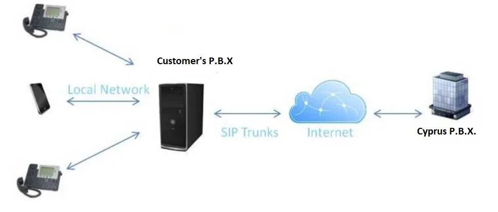 Asterisk rtp. Sip сервер asterisk. asterisk схема подключения. asterisk freepbx.