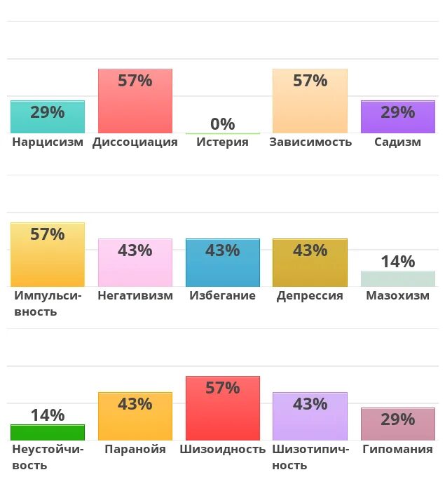 Idrlabs personality тест. Тест на расстройство личности IDRLABS. Результаты теста на определение расстройства личности. Тест на определение расстройства личности. ТНАТ на определение расстройство личности.