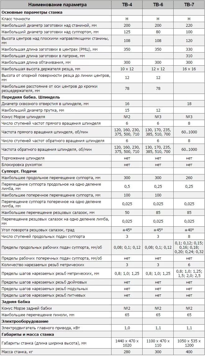 Техническая характеристика токарного станка. Станок иж250 технические характеристики. Токарный станок ИЖ 250 таблица резьб. Станок ИЖ-250 характеристики. Станок тв7 технические характеристики.