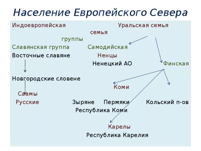 Население европейского севера 9 класс география таблица. Народы европейского севера таблица. Национальный состав населения европейского севера. Характеристика населения европейского севера кратко. Крупнейшие народы северо запада