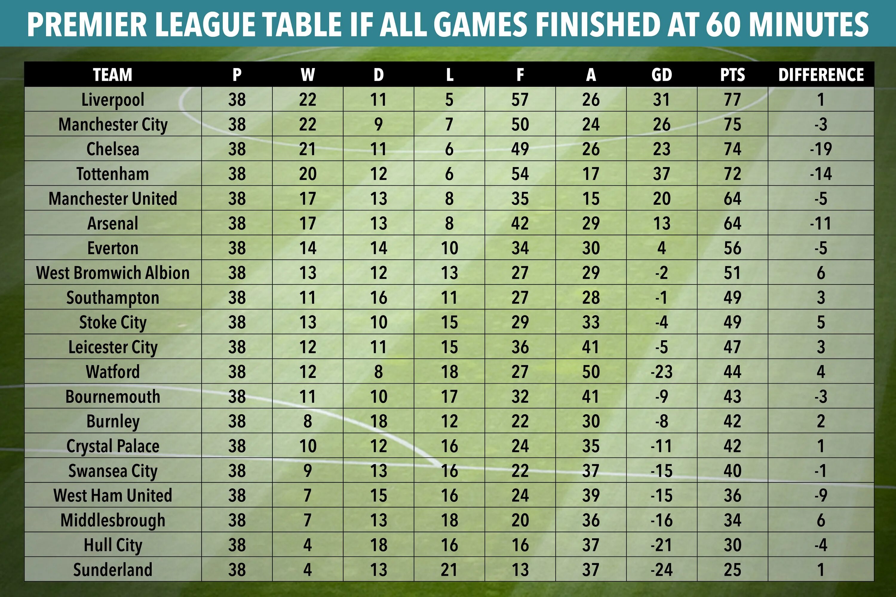 АПЛ 2016 таблица. Premier League таблица. Турнирная таблица АПЛ 2016. Таблица АПЛ 2015-2016. Таблица английской премьер лиги на сегодня