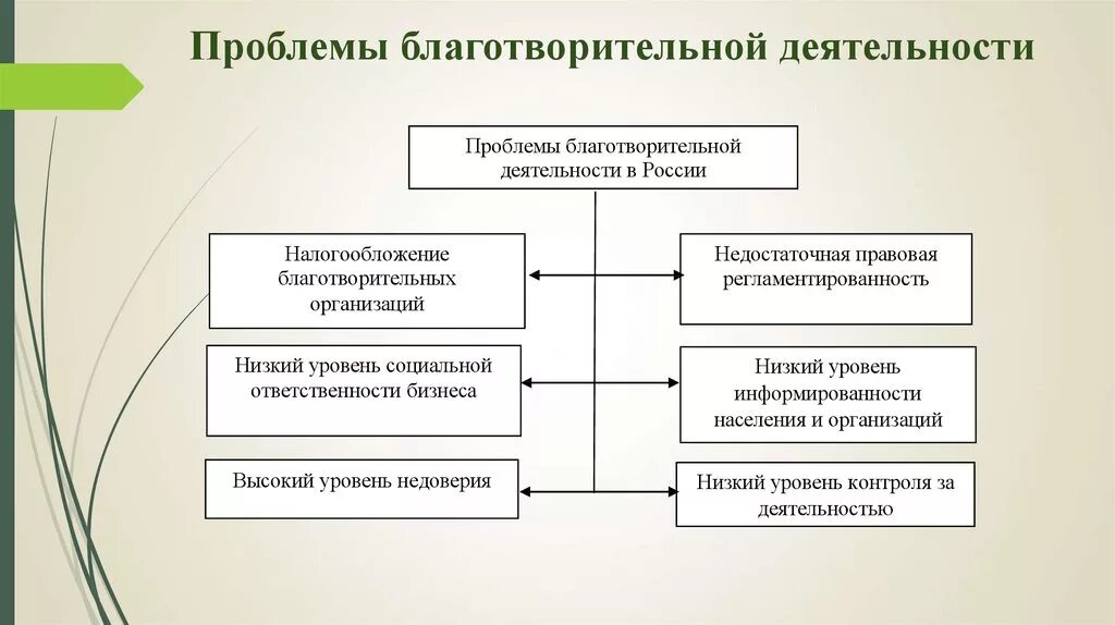 Организация деятельности благотворительных фондов. Проблемы благотворительности. Проблемы благотворительности в России. Проблемы благотворительных фондов в России. Благотворительность схема.