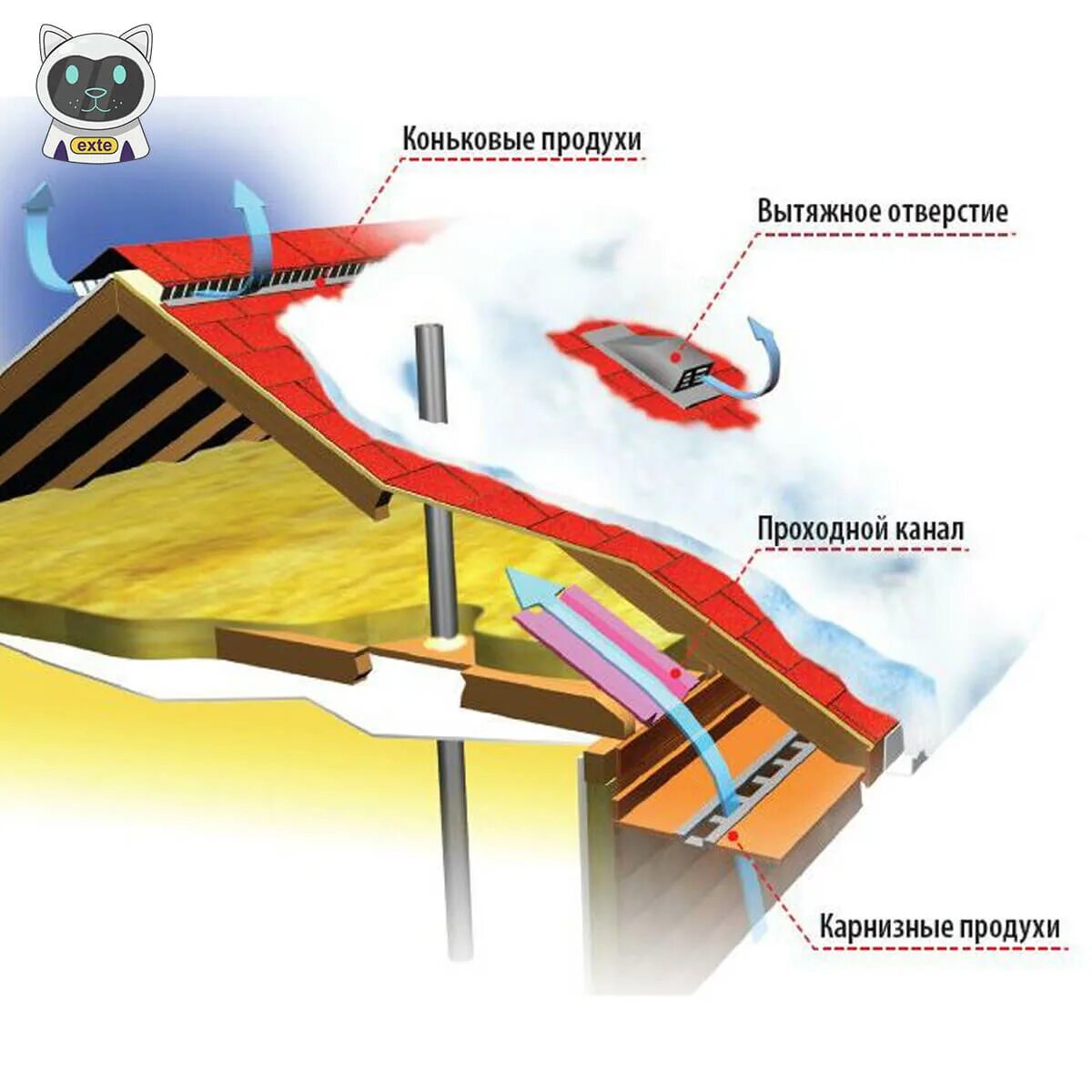 Снег пропускает воздух. Вентиляция кровли холодного чердака. Вентиляция чердака вальмовой кровли. Схема вентиляции подкровельного пространства холодный чердак. Вентиляция подкровельного пространства вальмовой крыши.