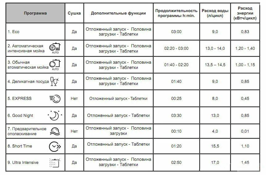 Посудомоечная машина weissgauff инструкция режимы. Посудомоечная машина candy режимы. Посудомоечная машина бош 60 режимы. Hotpoint ariston посудомоечная машина режимы. Температурные режимы посудомоечных машин.