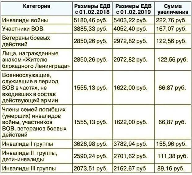 Какая выплата положена военным пенсионерам. Выплаты ветеранам боевых действий. размер пенсии ветерана боевых действий. выплаты участникам боевых действий. выплата едв ветеранам боевых действий.
