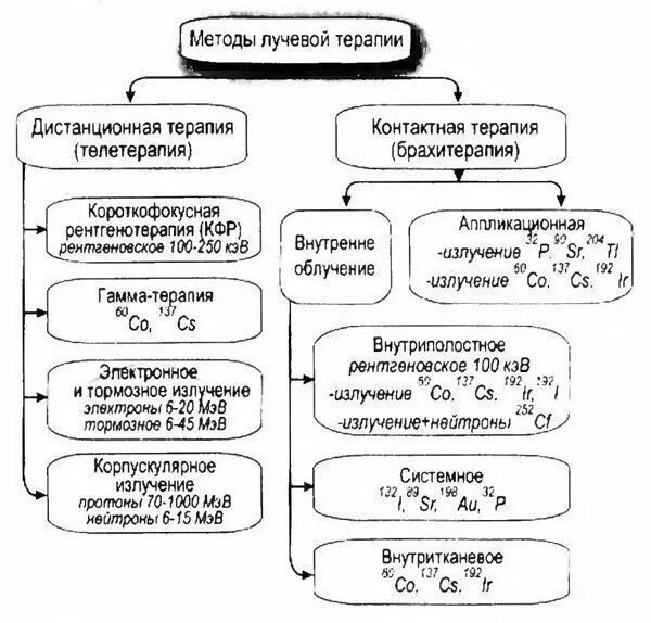 Метод радиальных. Методики дистанционной лучевой терапии. классификация методов лучевой терапии. классификация контактных методов лучевой терапии.. виды излучения, применяемых для дистанционной лучевой терапии..
