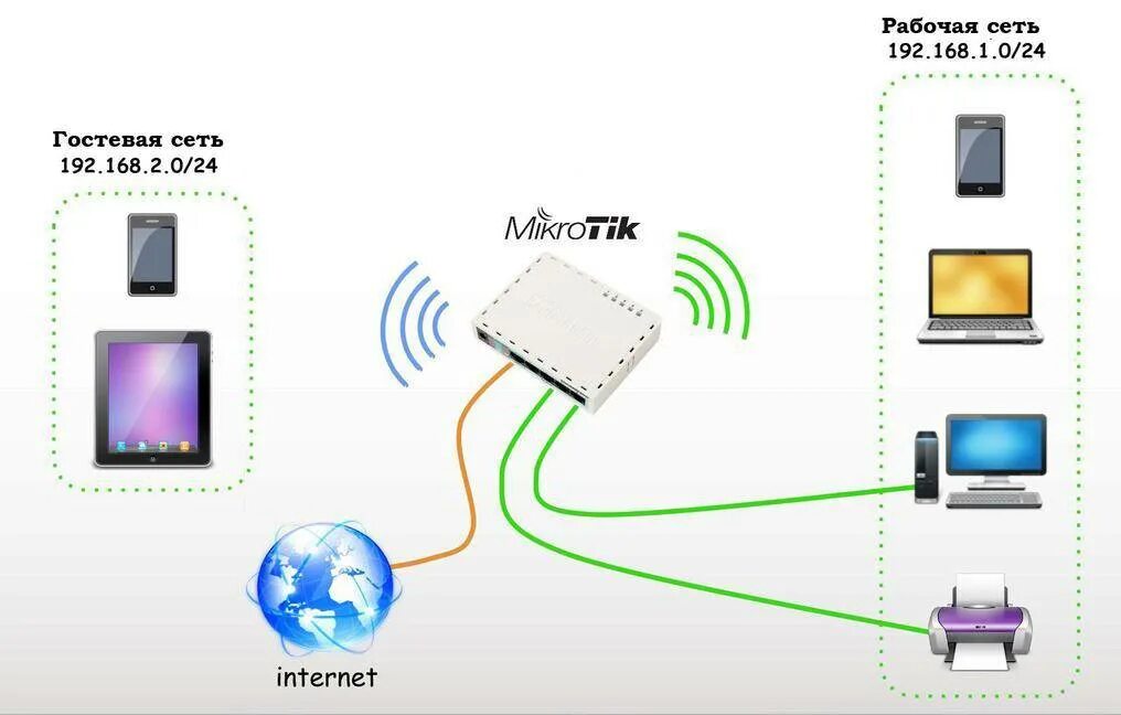 Wi-Fi роутер Mikrotik. Схема подключения вай фай роутера. WIFI роутер Mikrotik. Схема беспроводной сети Wi-Fi.