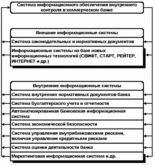 Структура внутреннего контроля банка. Информационная система системы внутреннего контроля. Схема системы внутреннего контроля банка. Организация системы внутреннего контроля банка.