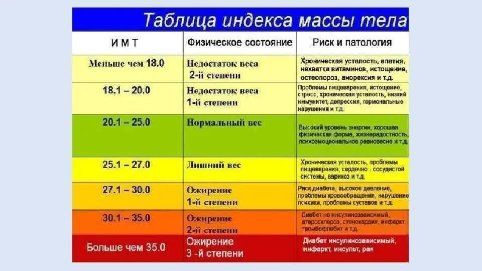 Степень ожирения по росту. Индекс массы тела таблица. ИМТ таблица для женщин. Степени ожирения таблица. ИМТ ожирение таблица.