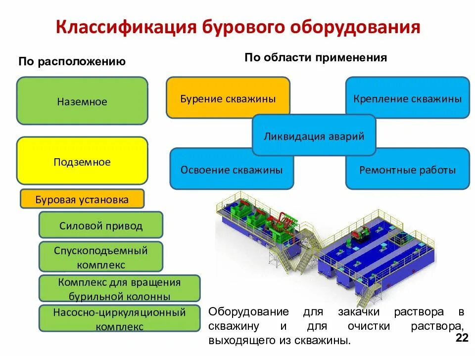 Ооо буровое оборудование. Классификация буровых станков. Классификация бурового оборудования. Классификация бурильных установок. Буровые машины классификация.