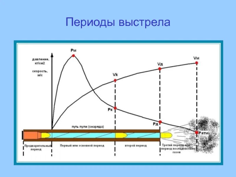 Температура после выстрела. Внутренняя баллистика периоды выстрела. явление выстрела и внутренняя баллистика. внутренняя баллистика пули. внутренняя баллистика пм.