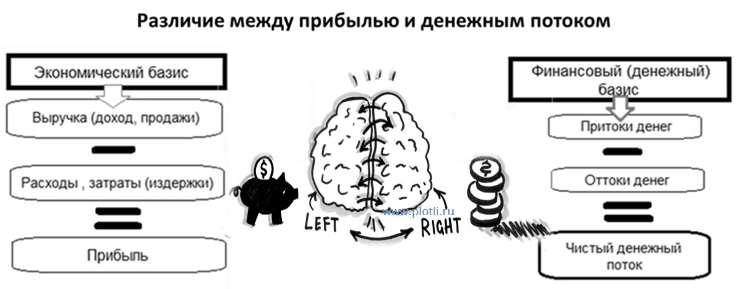 Денежный поток и прибыль. Денежный поток и выручка в чем отличие. Отличие прибыли и денежного потока. Отличие денежных средств от денежных потоков. Валовой денежный поток