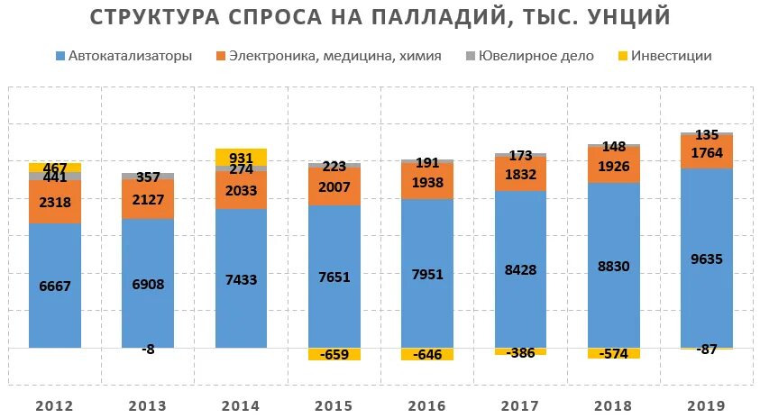 Почему падает палладий. Палладий структура спроса. палладий мировой рынок. спрос на палладий. мировой спрос на палладий.