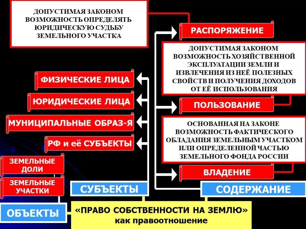 Определяет судьбу имущества. Виды иных вещных прав.