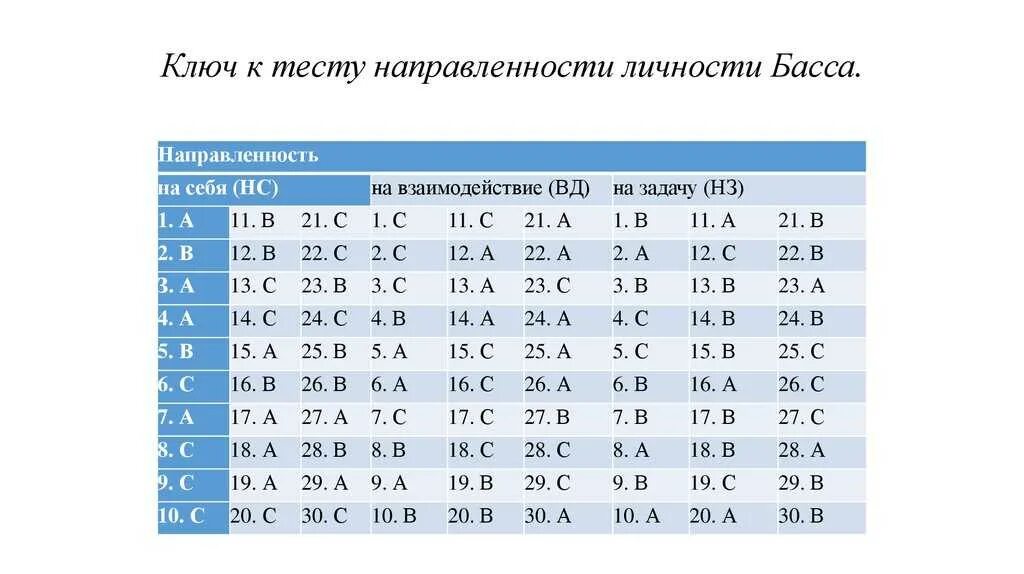 Анкета басса. Методика диагностики направленности личности б. басса. Ключ к тесту направленности личности басса.. Определение направленности личности. Определение направленности личности ориентационная анкета.