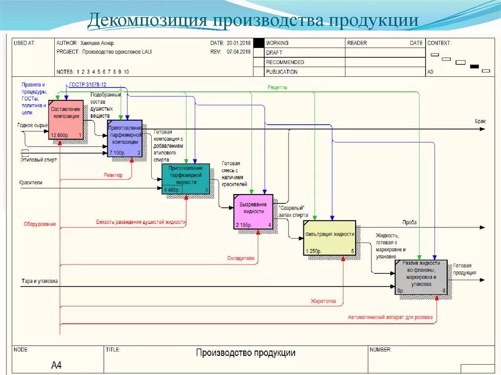 Бизнес-процессы мебельного производства idef0. Idef0 цех по производству мебели. Схема декомпозиции idef0 производства продукции. Схема idef0 работы предприятия по производству обуви. Модель производства изделия