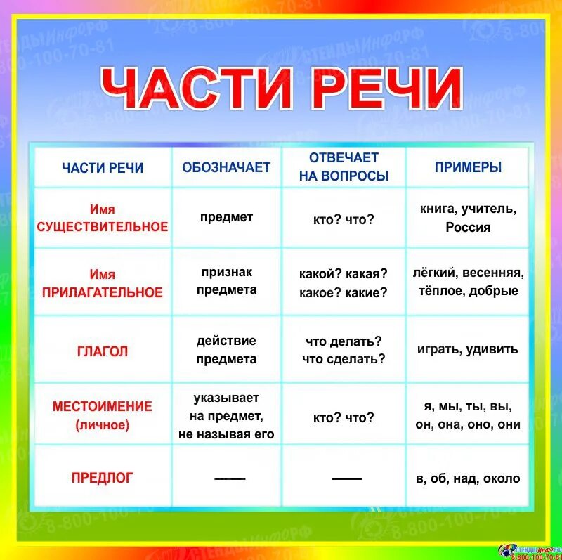 Толстыми какая часть речи. Части речи в русском языке таблица 2 класс. Стенд части речи для начальной школы. Части речи в русском языке таблица 3 класс. Таблица всех частей речи в русском языке с вопросами.