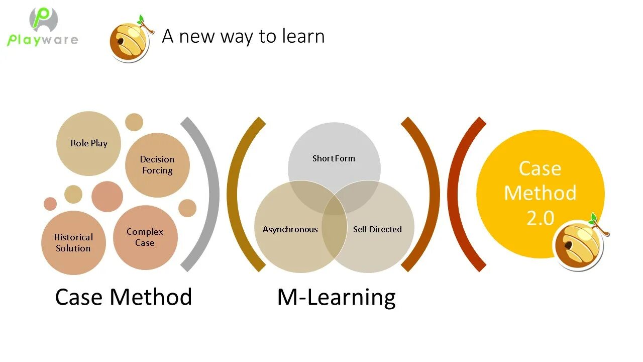 Case method. Кейс метод картинки. case based learning. базовая методология designer (case*method) -.