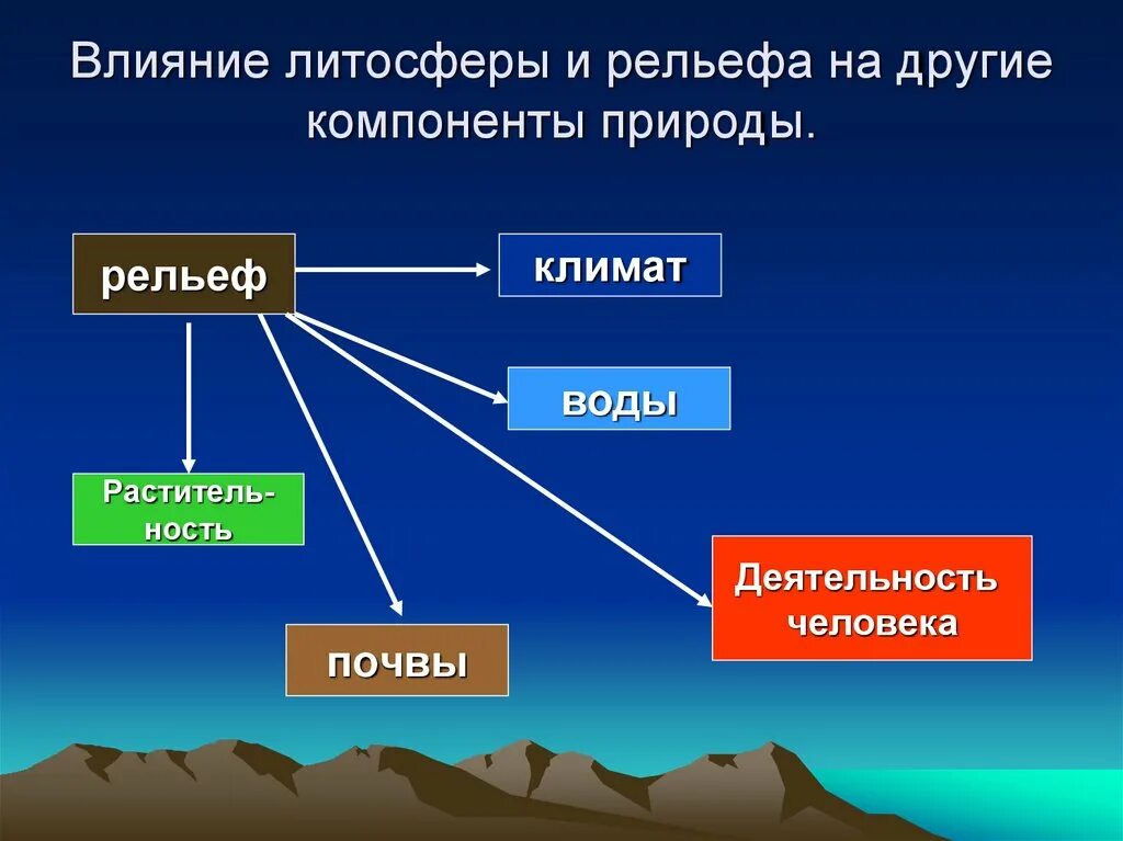 Человек и литосфера 5 класс презентация. География 8 класс развитие форм рельефа России. Влияние рельефа. Влияние рельефа на климат. Презентация на тему релиф.