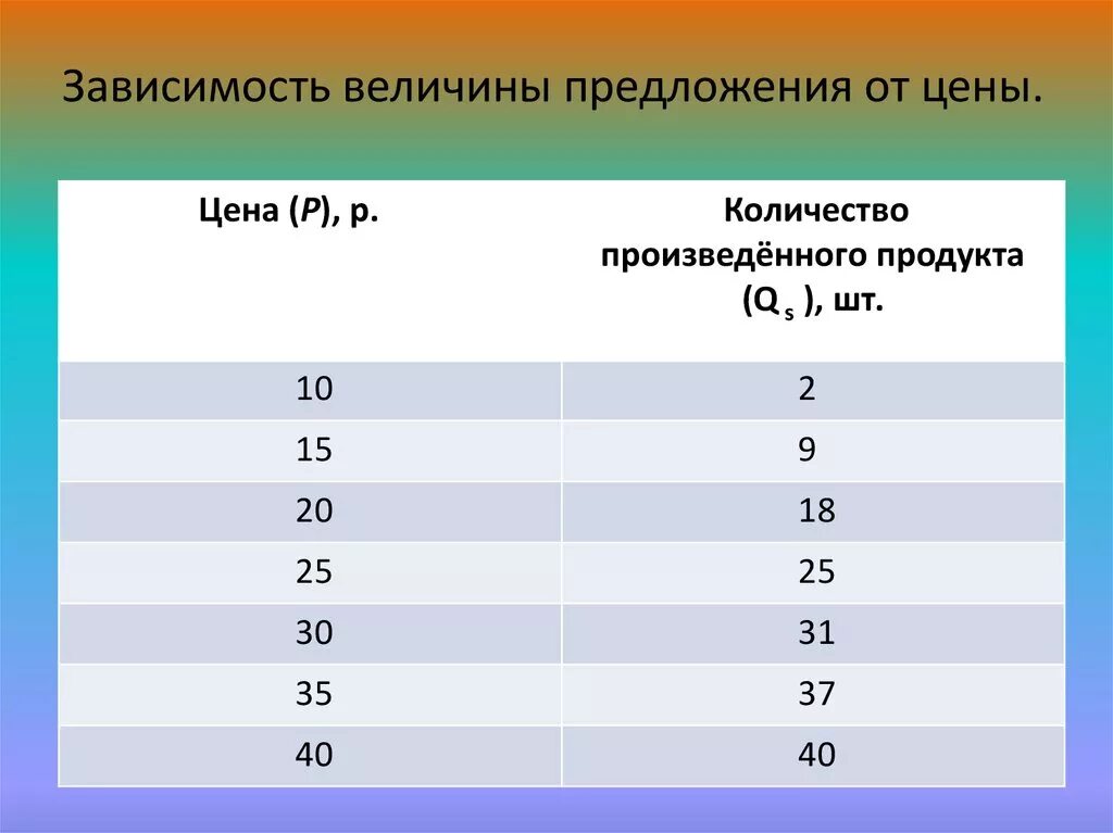Величина предложения товаров зависит от. Зависимость величины предложения от цены. зависимость величины предложения от цены товара. зависимость величин. зависимость величины спроса от цены.