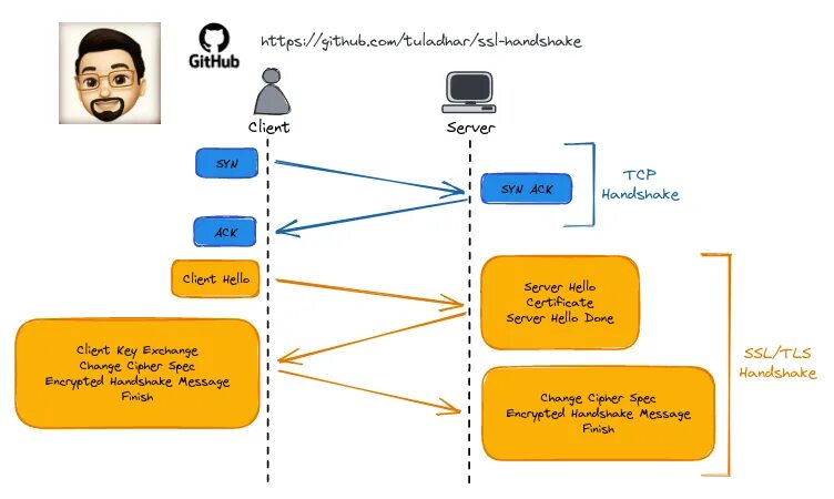 Tls 1.3 early data. Tls 1.3 схема handshake. ssl рукопожатие. рукопожатие tls схема. ssl tls.