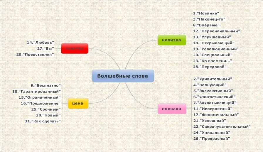 Продающие слова в продажах. Продающие фразы. Фразы чтобы продать товар. Слова триггеры в продажах. Продажа ключевых слов