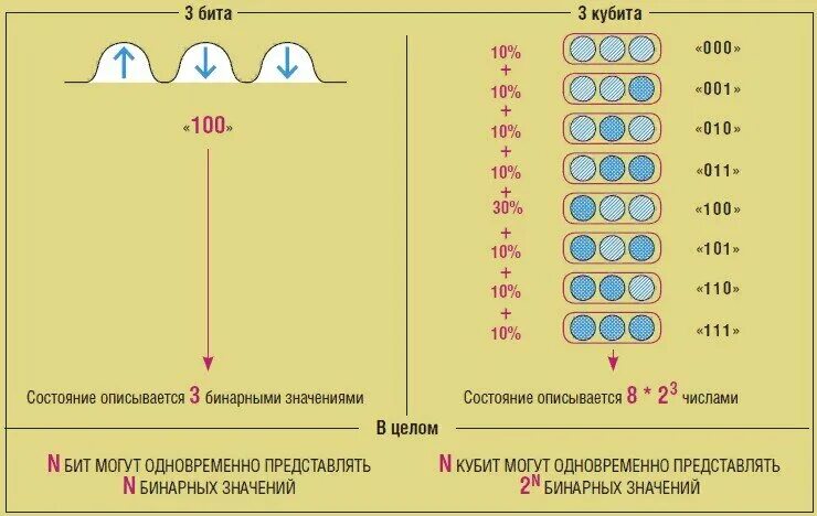 Кубит. Квантовый кубит. Суперпозиция в квантовом компьютере. Сравнение квантового компьютера и обычного.